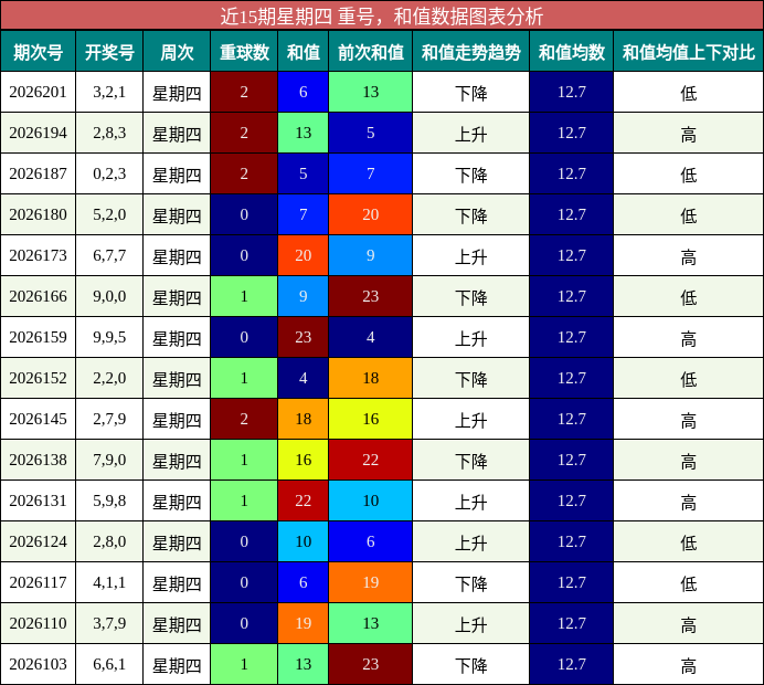 重号分析，和值分析