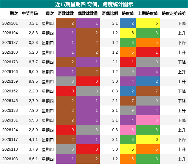 奇偶分析,跨度分析