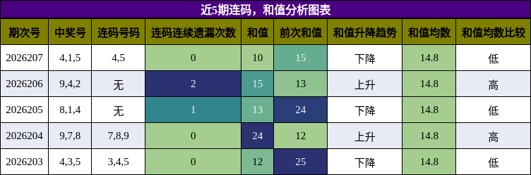 连码分析，和值分析