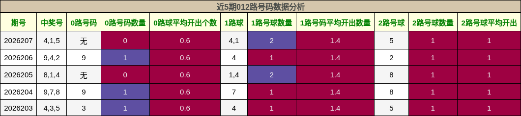 012路号码分析