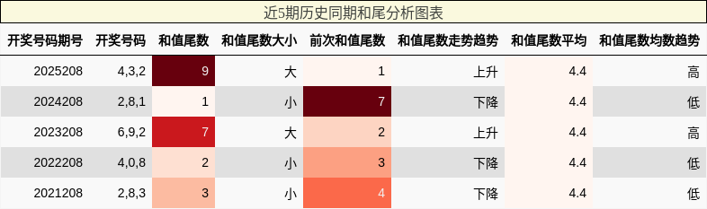 和尾分析