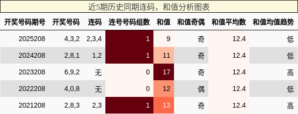 连码分析,和值分析