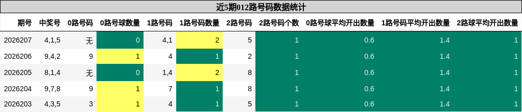 012路号码分析