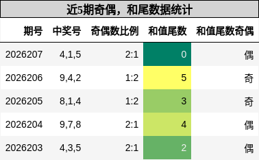 奇偶分析,和尾分析