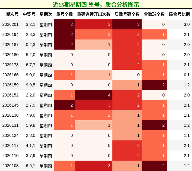 重号分析，质合分析
