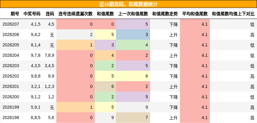 连码分析，和尾分析