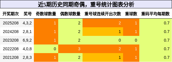 奇偶分析,重号分析