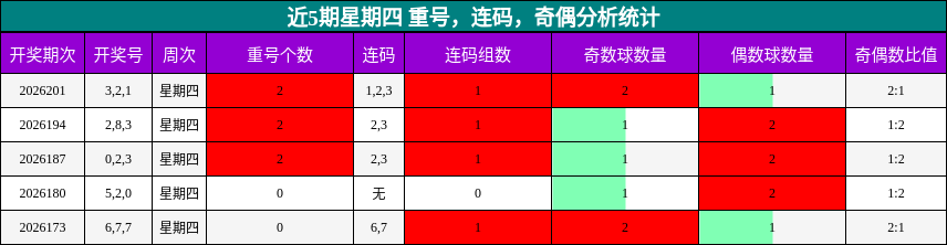 近5期星期四 重号，连码，奇偶分析统计