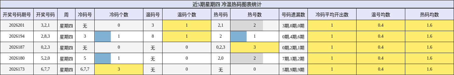 近5期星期四 冷温热码图表统计