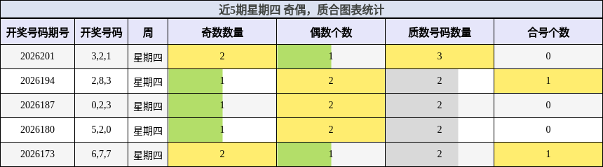 近5期星期四 奇偶，质合图表统计