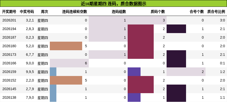 近10期星期四 质合数据图示