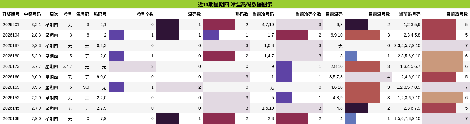 近10期星期四 冷温热码数据图示
