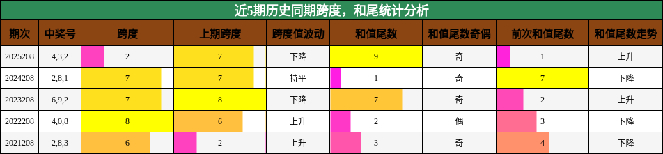 跨度分析,和尾分析