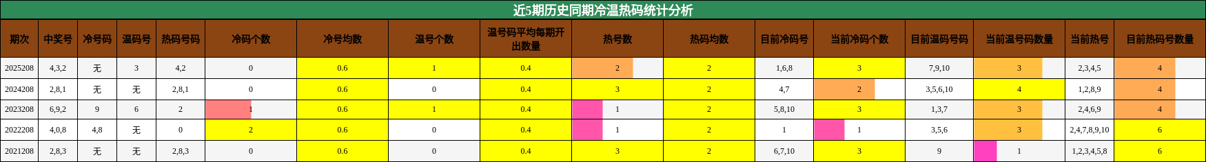 冷温热码分析