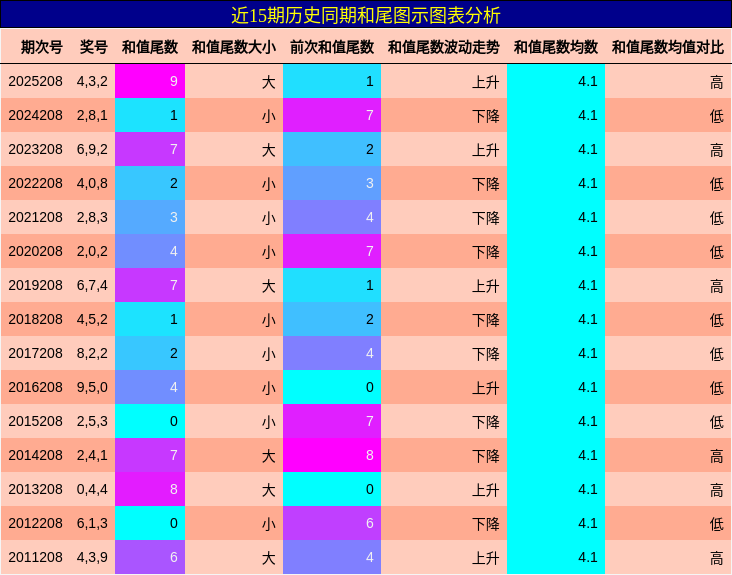 近15期历史同期和尾图示图表分析