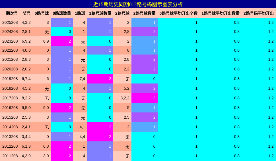 近15期历史同期012路号码图示图表分析