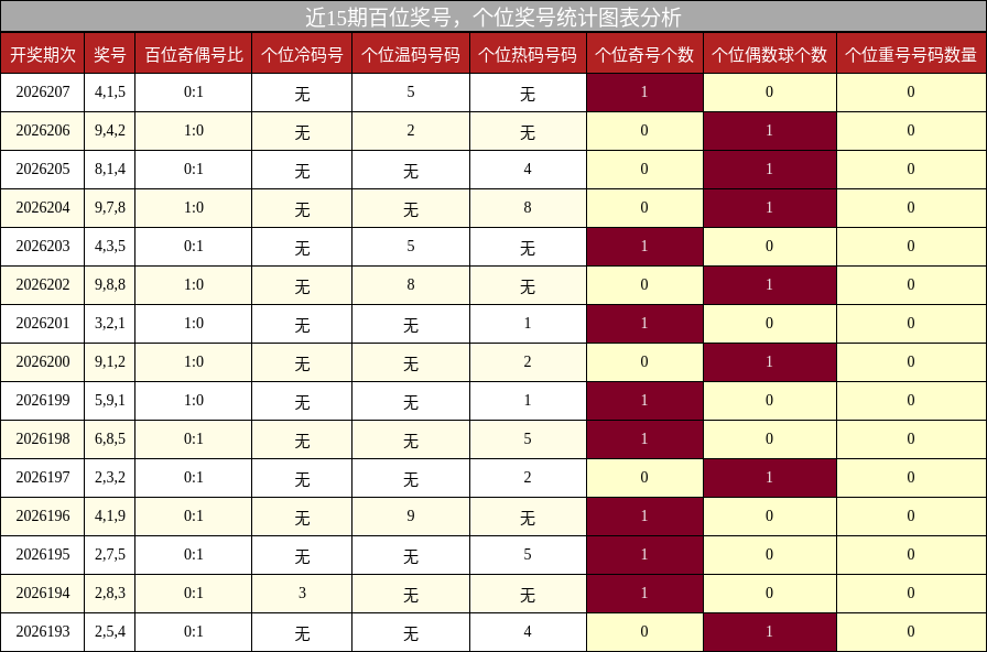 近15期百位奖号,个位奖号统计图表分析