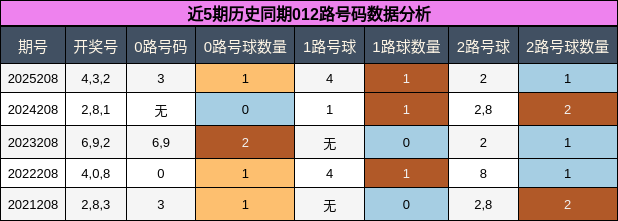 012路号码分析