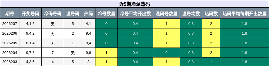 冷温热码分析