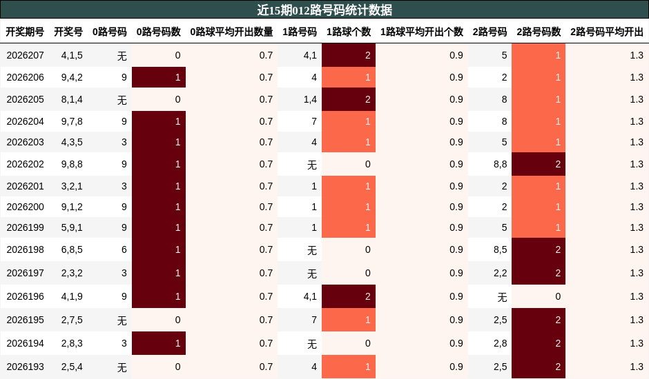 012路号码分析