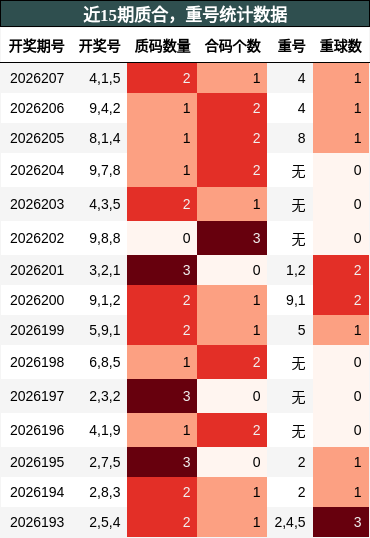 质合分析,重号分析
