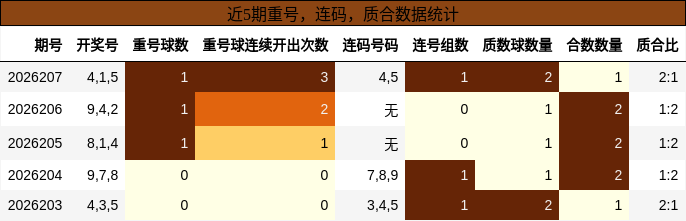 重号分析，连码分析，质合分析