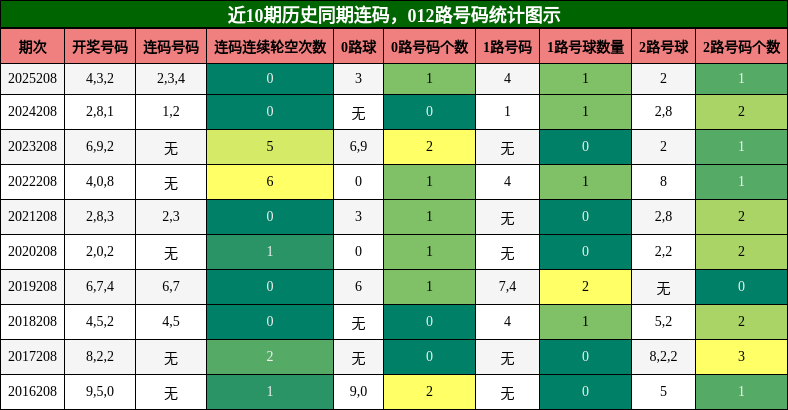连码分析，012路号码分析