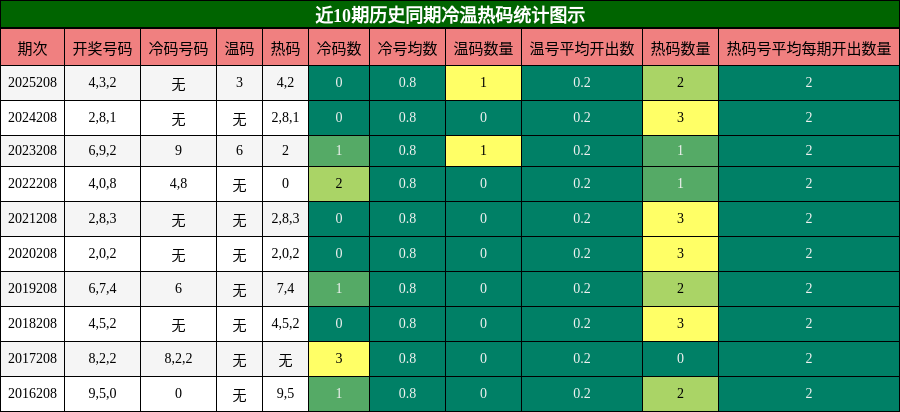 冷温热码分析