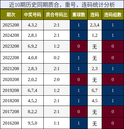 质合分析,重号分析,连码分析
