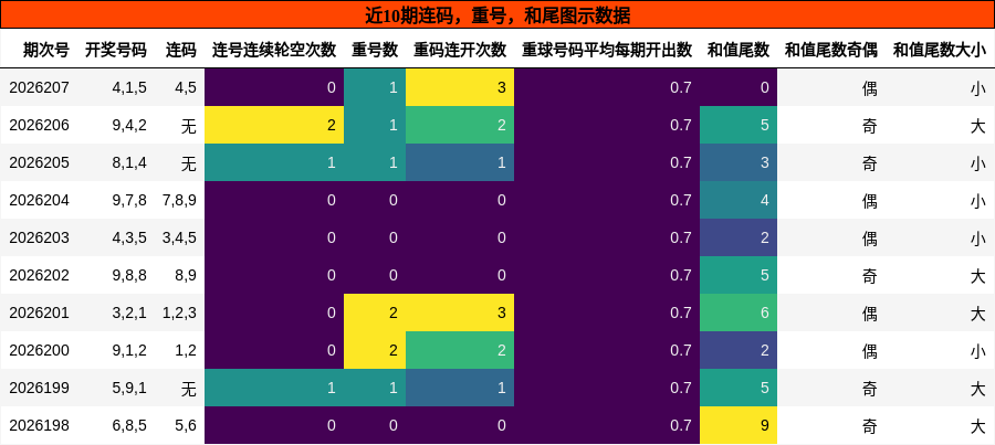 连码分析,重号分析,和尾分析