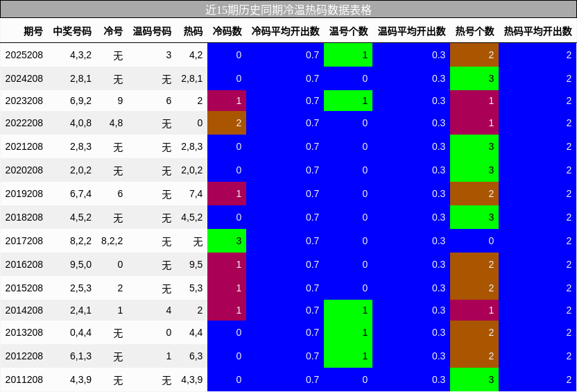 冷温热码分析