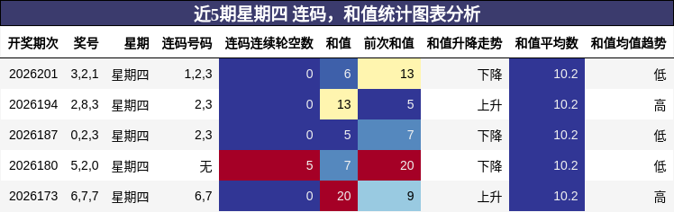 连码分析，和值分析