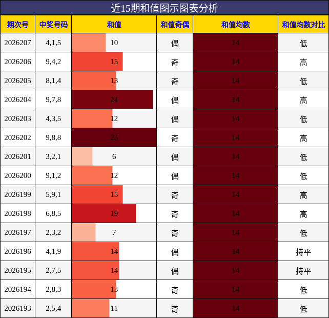 和值分析