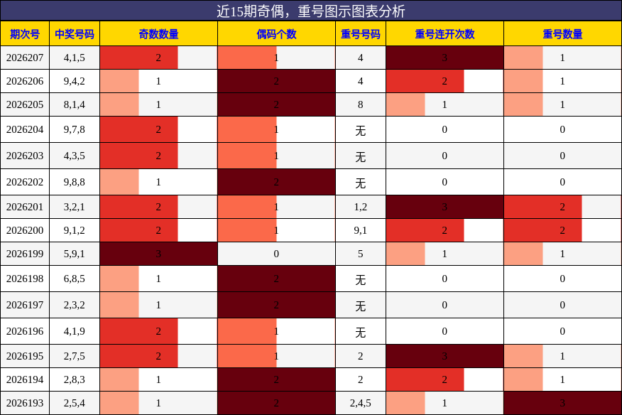 奇偶分析,重号分析