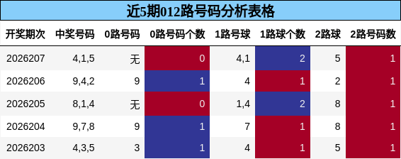 近5期012路号码分析表格