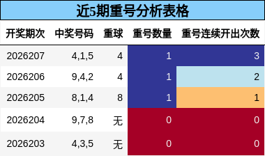 近5期重号分析表格