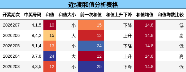 近5期和值分析表格
