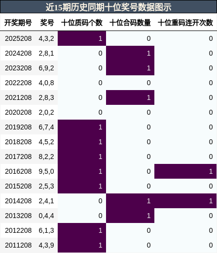 十位奖号分析