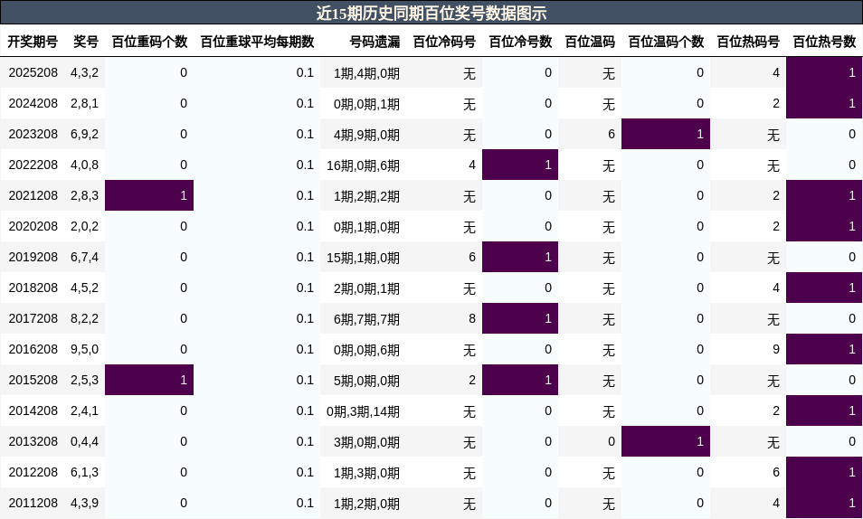 百位奖号分析