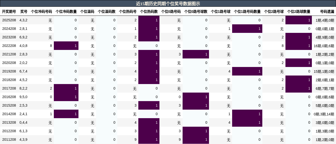 个位奖号分析