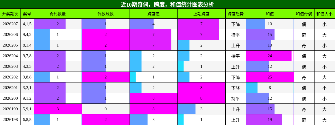 奇偶分析，跨度分析，和值分析