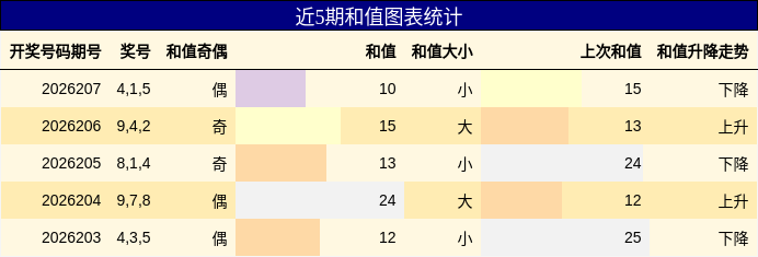 和值分析