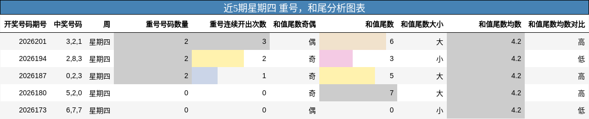 近5期星期四 重号，和尾分析图表