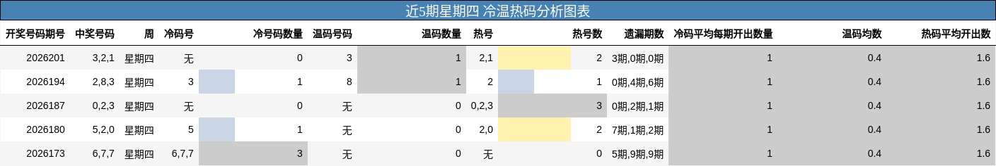 近5期星期四 冷温热码分析图表