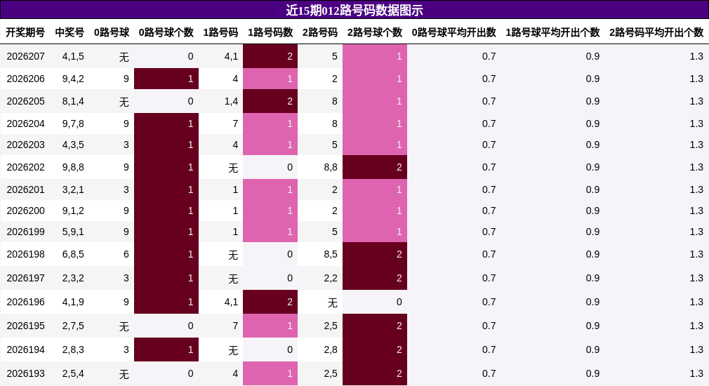 近15期012路号码数据图示