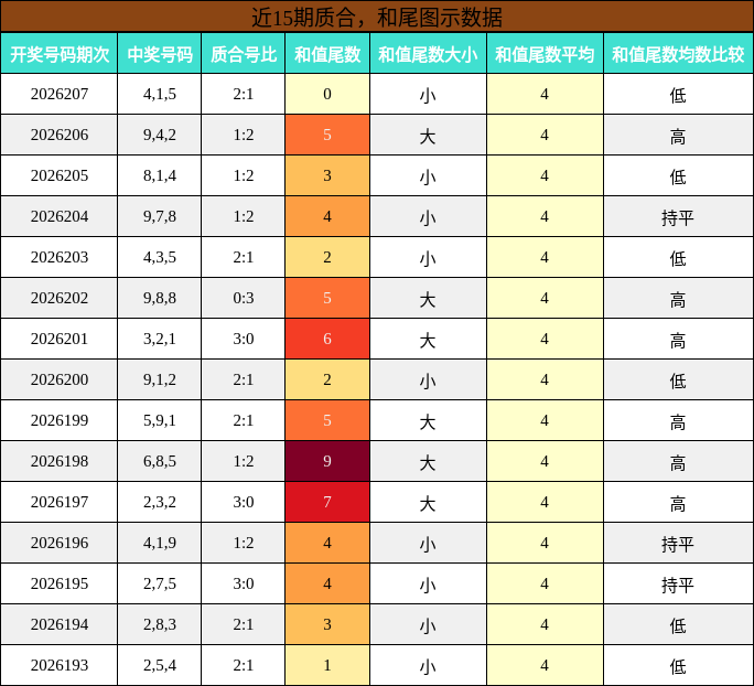 质合分析，和尾分析