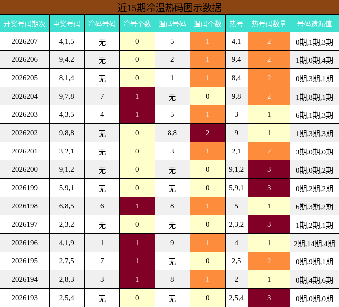 冷温热码分析