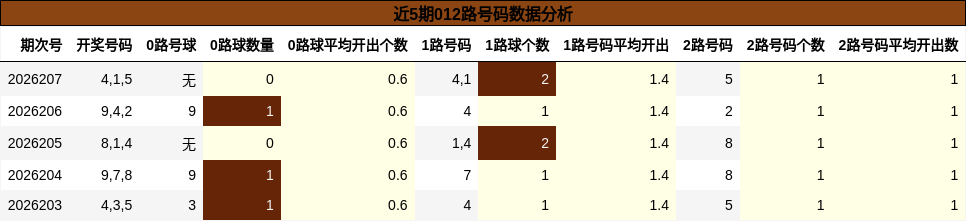 近5期012路号码数据分析