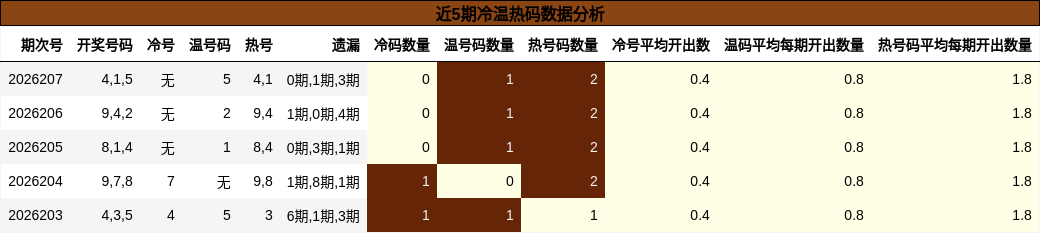 近5期冷温热码数据分析