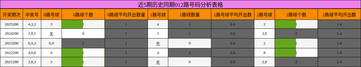 近5期历史同期012路号码分析表格